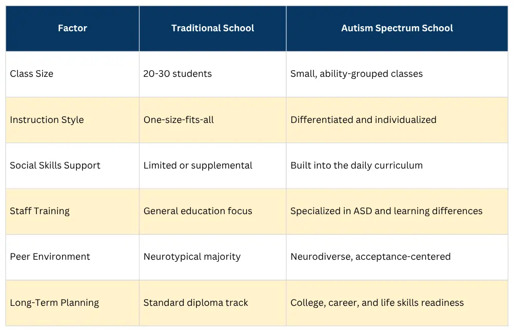 Traditional School vs Autism Spectrum School
